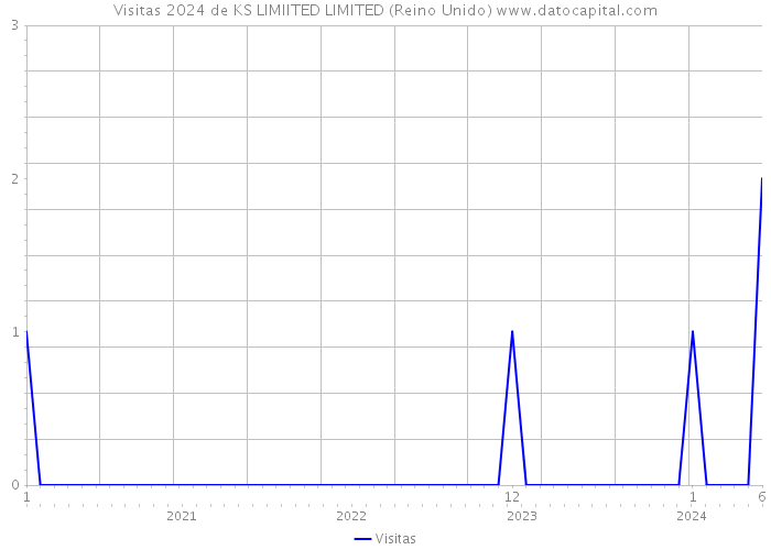 Visitas 2024 de KS LIMIITED LIMITED (Reino Unido) 