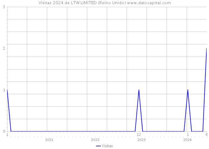 Visitas 2024 de LTW LIMITED (Reino Unido) 