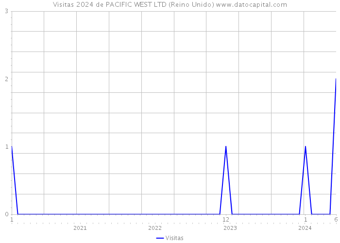 Visitas 2024 de PACIFIC WEST LTD (Reino Unido) 