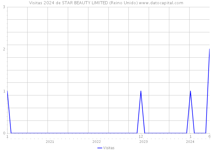 Visitas 2024 de STAR BEAUTY LIMITED (Reino Unido) 