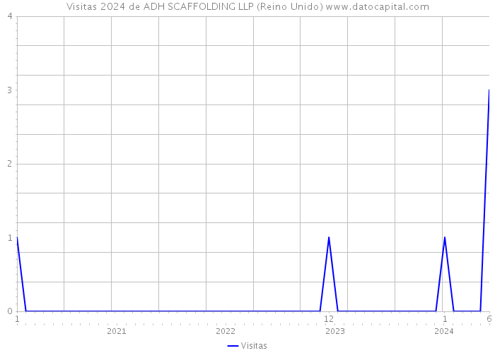 Visitas 2024 de ADH SCAFFOLDING LLP (Reino Unido) 