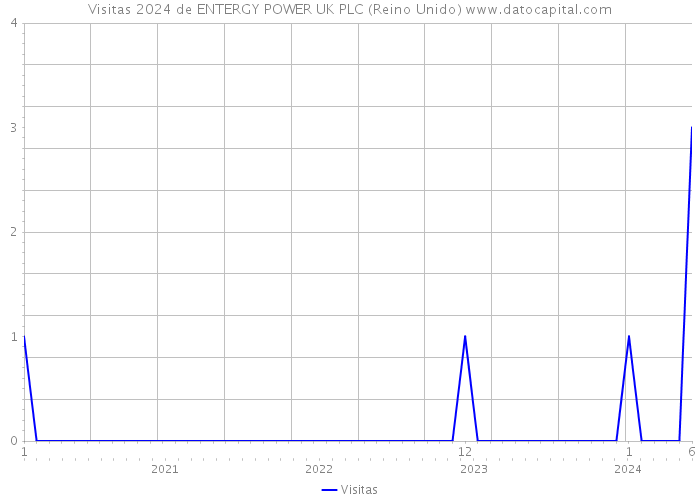 Visitas 2024 de ENTERGY POWER UK PLC (Reino Unido) 