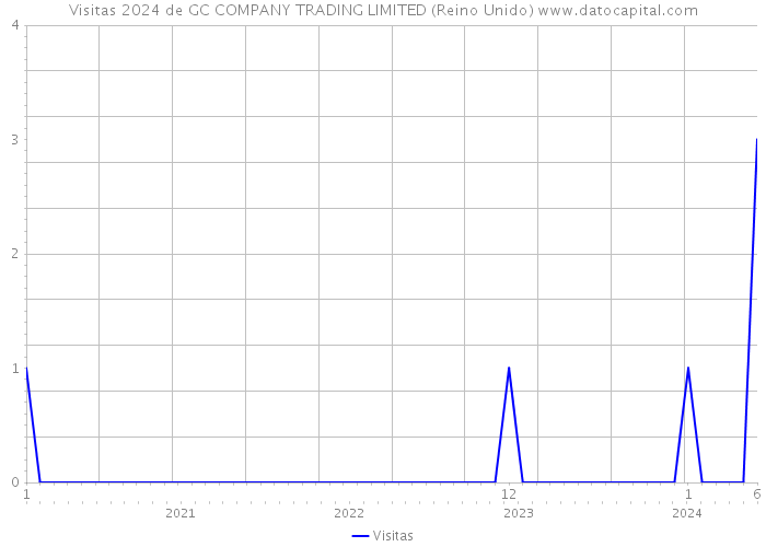 Visitas 2024 de GC COMPANY TRADING LIMITED (Reino Unido) 