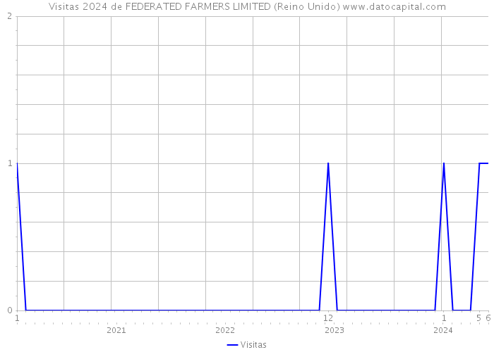 Visitas 2024 de FEDERATED FARMERS LIMITED (Reino Unido) 