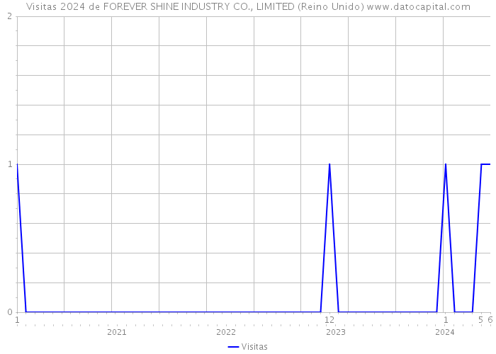 Visitas 2024 de FOREVER SHINE INDUSTRY CO., LIMITED (Reino Unido) 