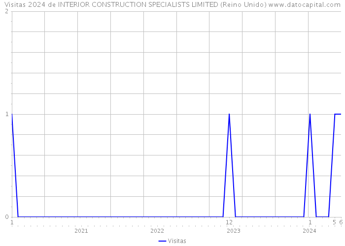 Visitas 2024 de INTERIOR CONSTRUCTION SPECIALISTS LIMITED (Reino Unido) 