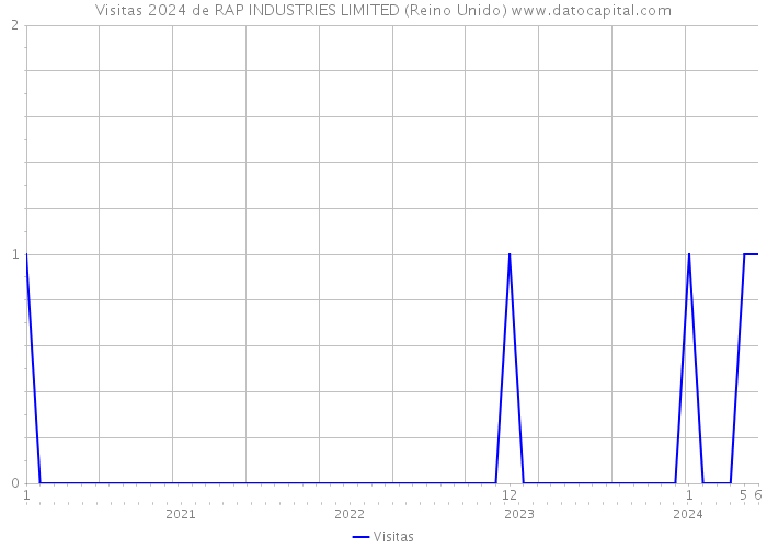 Visitas 2024 de RAP INDUSTRIES LIMITED (Reino Unido) 