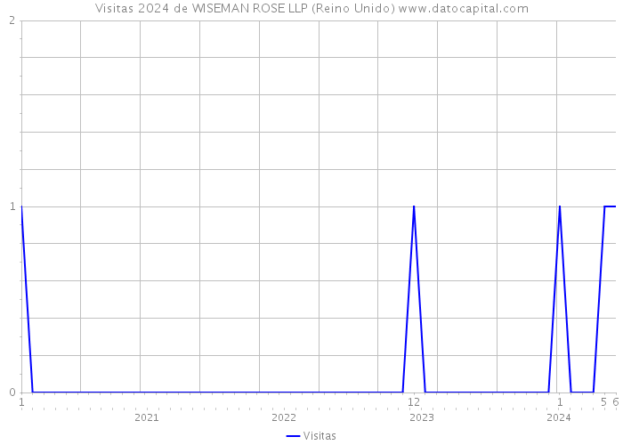 Visitas 2024 de WISEMAN ROSE LLP (Reino Unido) 