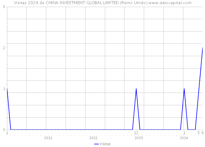 Visitas 2024 de CHINA INVESTMENT GLOBAL LIMITED (Reino Unido) 