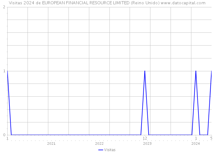 Visitas 2024 de EUROPEAN FINANCIAL RESOURCE LIMITED (Reino Unido) 