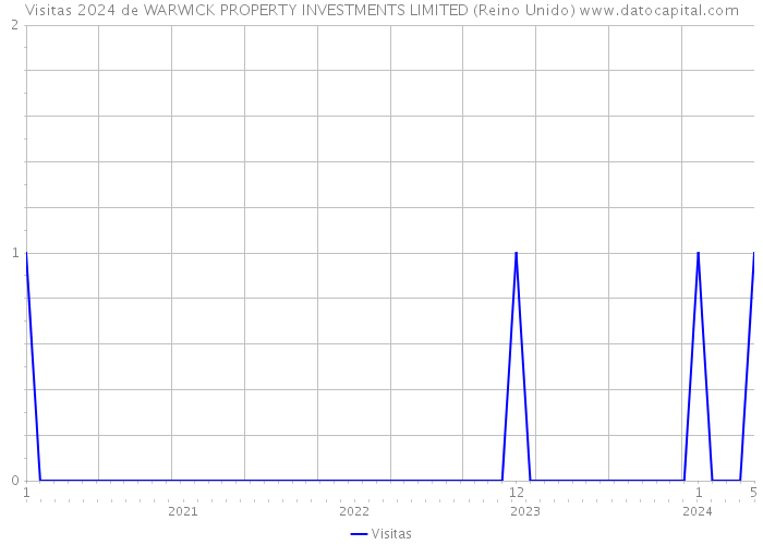 Visitas 2024 de WARWICK PROPERTY INVESTMENTS LIMITED (Reino Unido) 