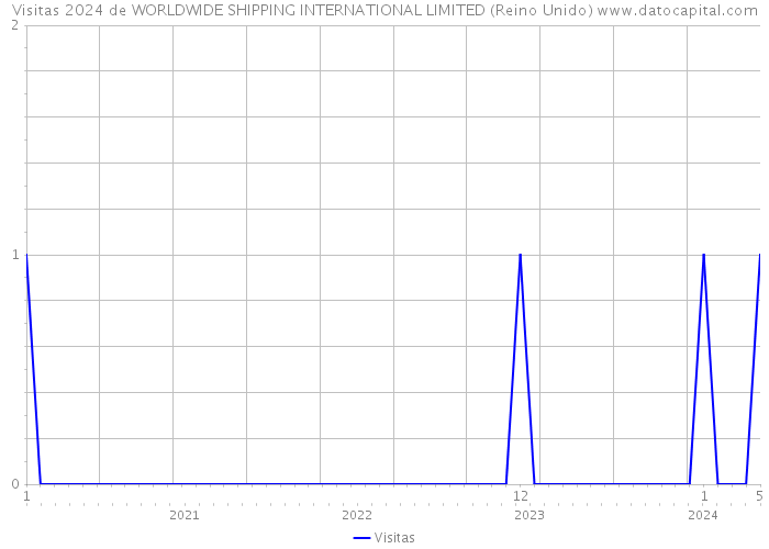 Visitas 2024 de WORLDWIDE SHIPPING INTERNATIONAL LIMITED (Reino Unido) 