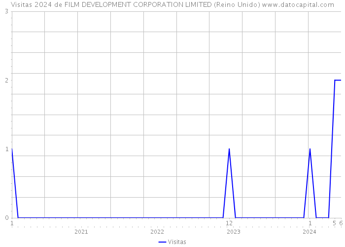 Visitas 2024 de FILM DEVELOPMENT CORPORATION LIMITED (Reino Unido) 