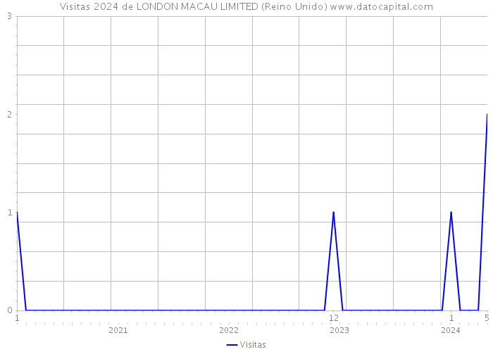 Visitas 2024 de LONDON MACAU LIMITED (Reino Unido) 