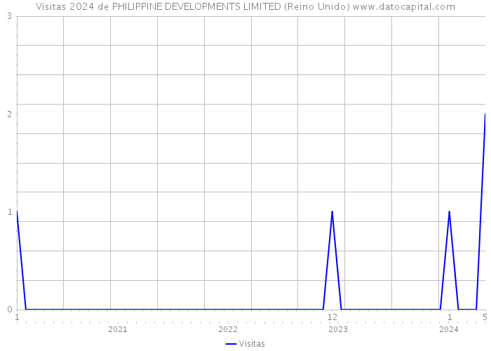 Visitas 2024 de PHILIPPINE DEVELOPMENTS LIMITED (Reino Unido) 