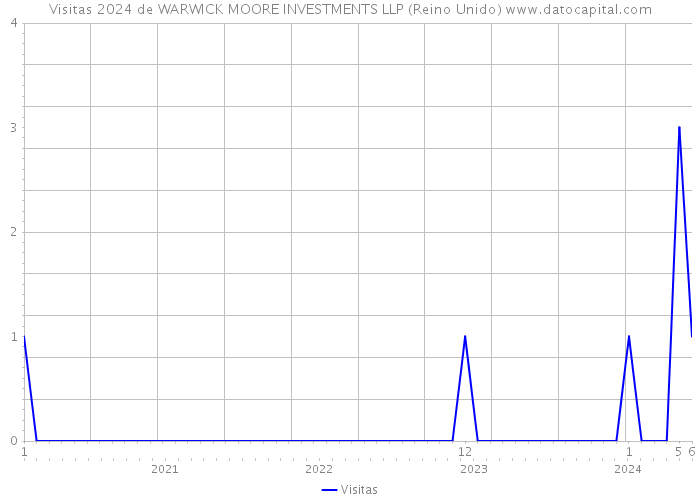 Visitas 2024 de WARWICK MOORE INVESTMENTS LLP (Reino Unido) 