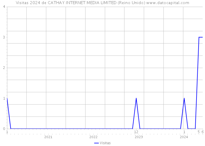 Visitas 2024 de CATHAY INTERNET MEDIA LIMITED (Reino Unido) 