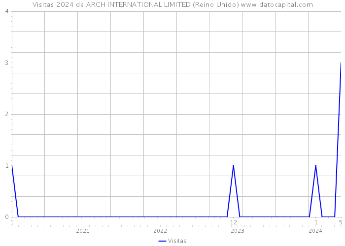 Visitas 2024 de ARCH INTERNATIONAL LIMITED (Reino Unido) 