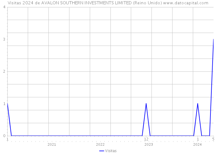 Visitas 2024 de AVALON SOUTHERN INVESTMENTS LIMITED (Reino Unido) 