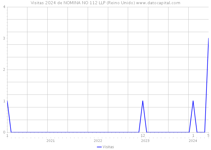 Visitas 2024 de NOMINA NO 112 LLP (Reino Unido) 