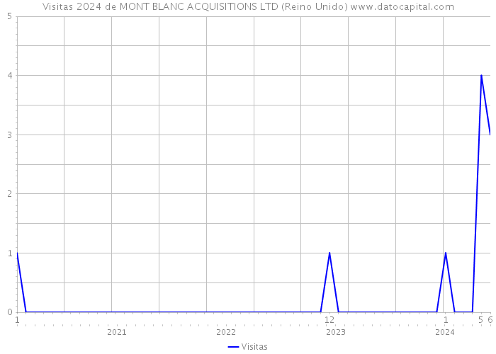 Visitas 2024 de MONT BLANC ACQUISITIONS LTD (Reino Unido) 