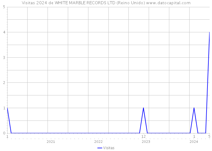 Visitas 2024 de WHITE MARBLE RECORDS LTD (Reino Unido) 