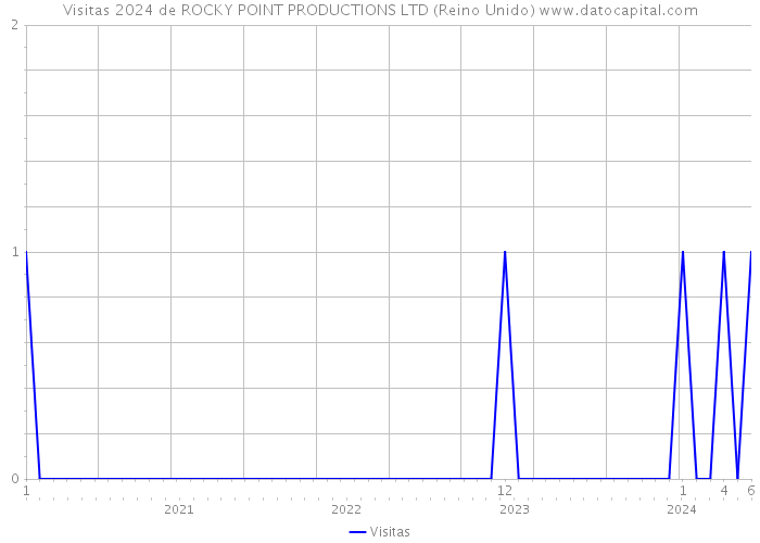 Visitas 2024 de ROCKY POINT PRODUCTIONS LTD (Reino Unido) 