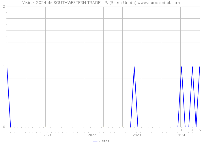 Visitas 2024 de SOUTHWESTERN TRADE L.P. (Reino Unido) 