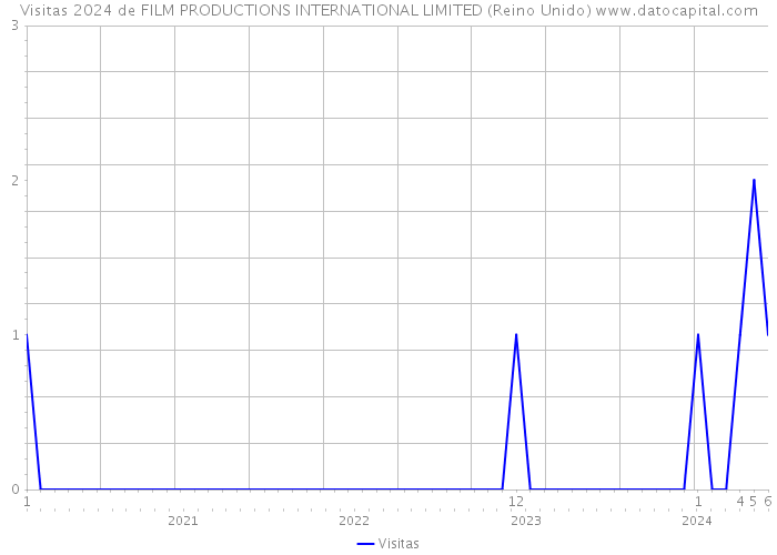 Visitas 2024 de FILM PRODUCTIONS INTERNATIONAL LIMITED (Reino Unido) 