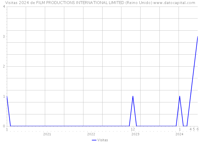 Visitas 2024 de FILM PRODUCTIONS INTERNATIONAL LIMITED (Reino Unido) 