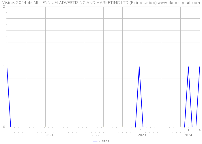 Visitas 2024 de MILLENNIUM ADVERTISING AND MARKETING LTD (Reino Unido) 