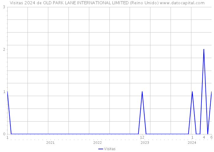 Visitas 2024 de OLD PARK LANE INTERNATIONAL LIMITED (Reino Unido) 