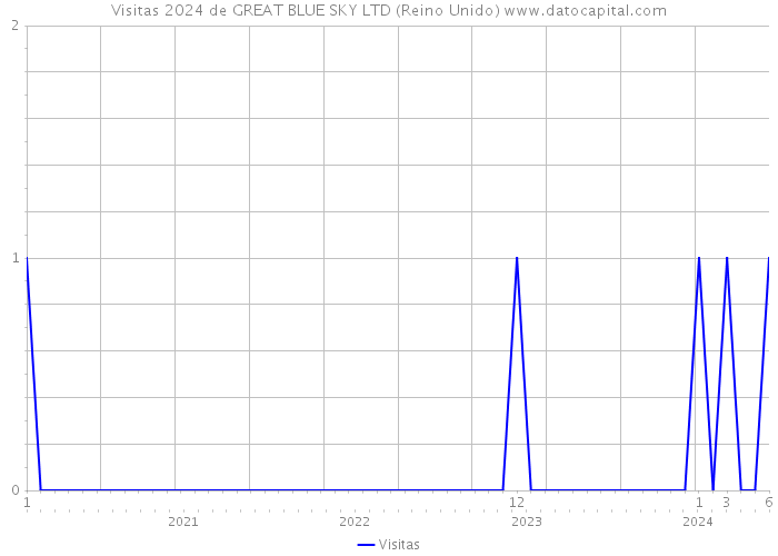 Visitas 2024 de GREAT BLUE SKY LTD (Reino Unido) 