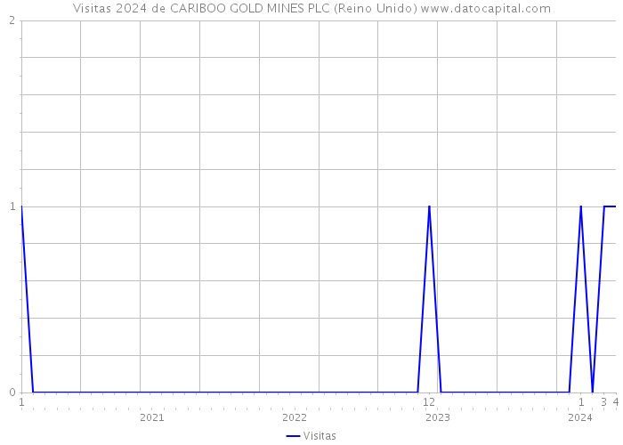 Visitas 2024 de CARIBOO GOLD MINES PLC (Reino Unido) 