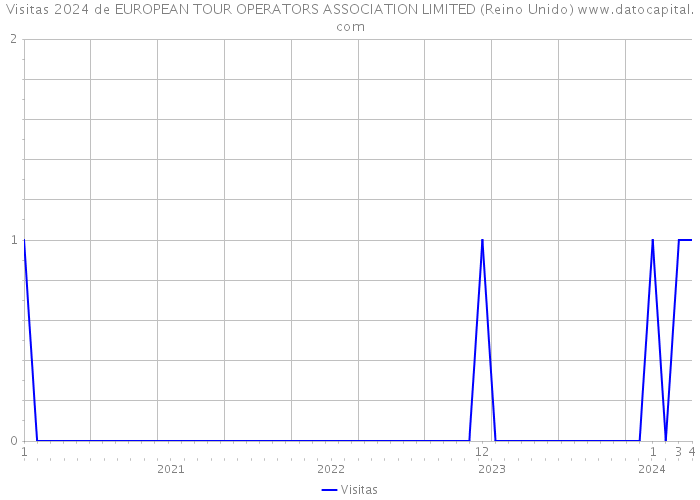 Visitas 2024 de EUROPEAN TOUR OPERATORS ASSOCIATION LIMITED (Reino Unido) 