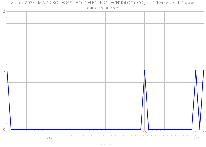 Visitas 2024 de NINGBO LEGAS PHOTOELECTRIC TECHNOLOGY CO., LTD (Reino Unido) 