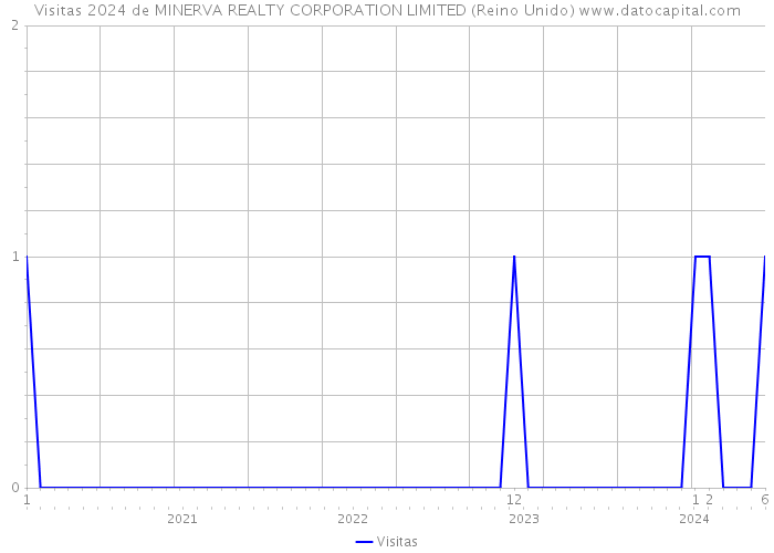 Visitas 2024 de MINERVA REALTY CORPORATION LIMITED (Reino Unido) 