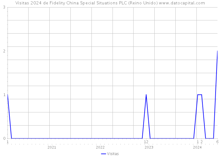 Visitas 2024 de Fidelity China Special Situations PLC (Reino Unido) 