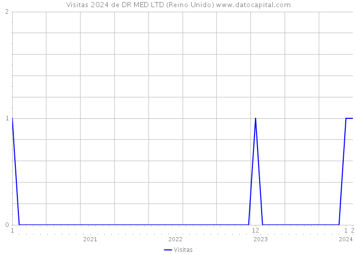 Visitas 2024 de DR MED LTD (Reino Unido) 