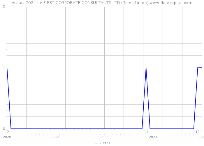 Visitas 2024 de FIRST CORPORATE CONSULTANTS LTD (Reino Unido) 