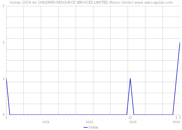 Visitas 2024 de CHILDREN RESOURCE SERVICES LIMITED (Reino Unido) 