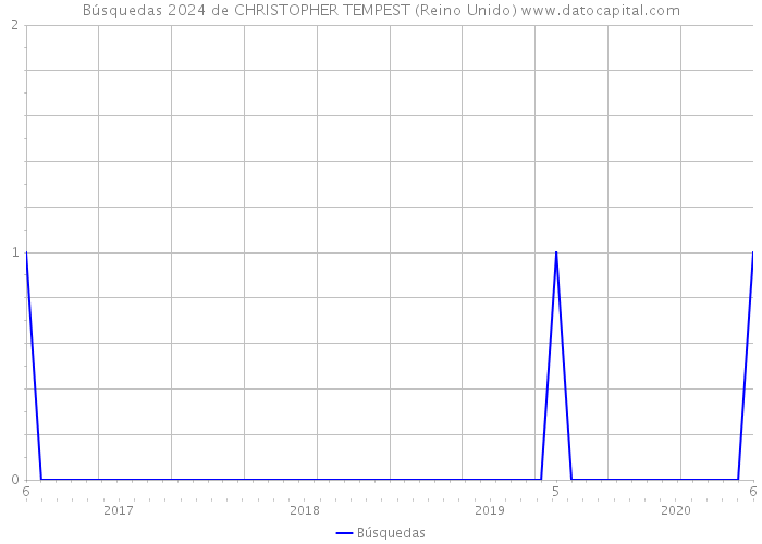 Búsquedas 2024 de CHRISTOPHER TEMPEST (Reino Unido) 