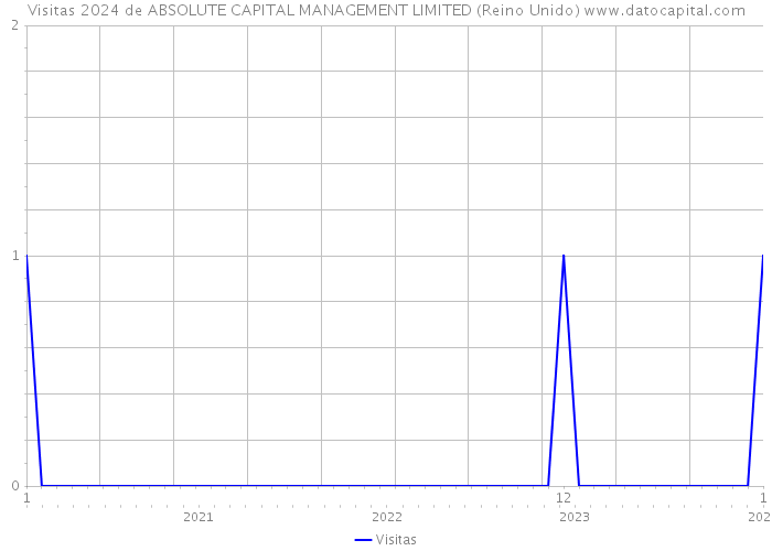 Visitas 2024 de ABSOLUTE CAPITAL MANAGEMENT LIMITED (Reino Unido) 