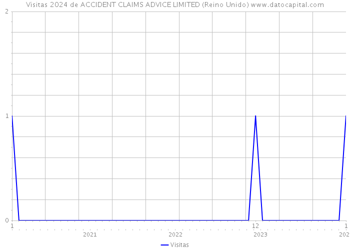 Visitas 2024 de ACCIDENT CLAIMS ADVICE LIMITED (Reino Unido) 