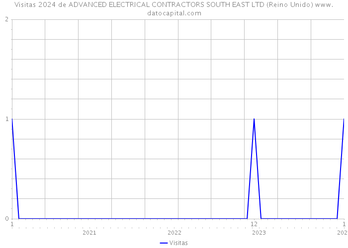 Visitas 2024 de ADVANCED ELECTRICAL CONTRACTORS SOUTH EAST LTD (Reino Unido) 