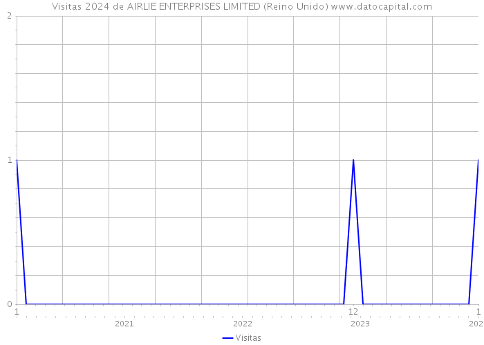 Visitas 2024 de AIRLIE ENTERPRISES LIMITED (Reino Unido) 