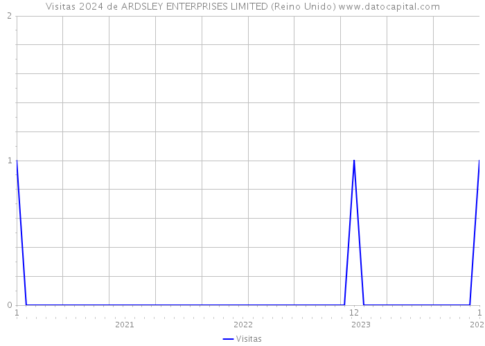 Visitas 2024 de ARDSLEY ENTERPRISES LIMITED (Reino Unido) 