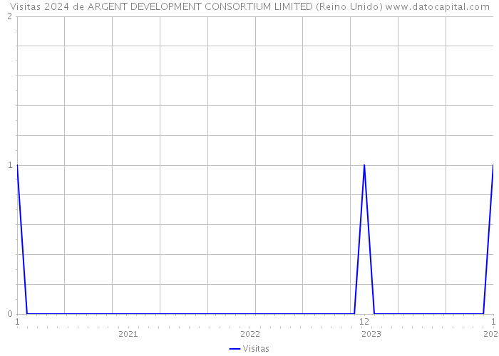 Visitas 2024 de ARGENT DEVELOPMENT CONSORTIUM LIMITED (Reino Unido) 