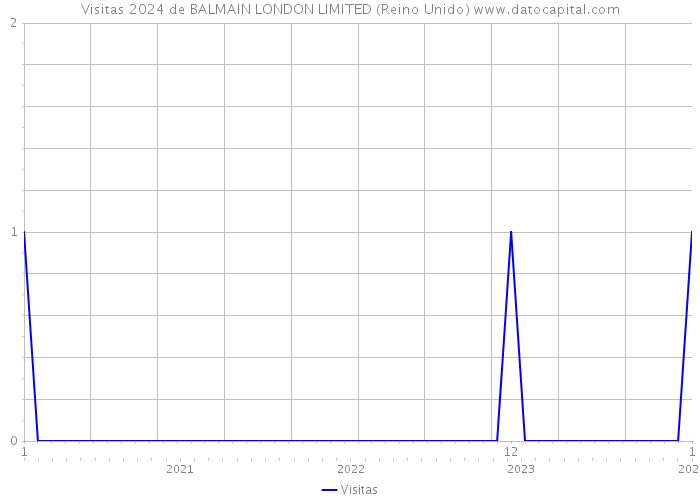 Visitas 2024 de BALMAIN LONDON LIMITED (Reino Unido) 