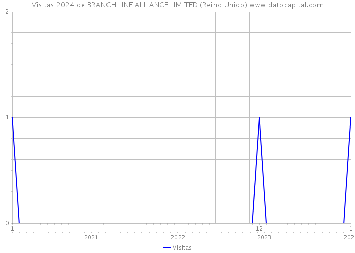 Visitas 2024 de BRANCH LINE ALLIANCE LIMITED (Reino Unido) 